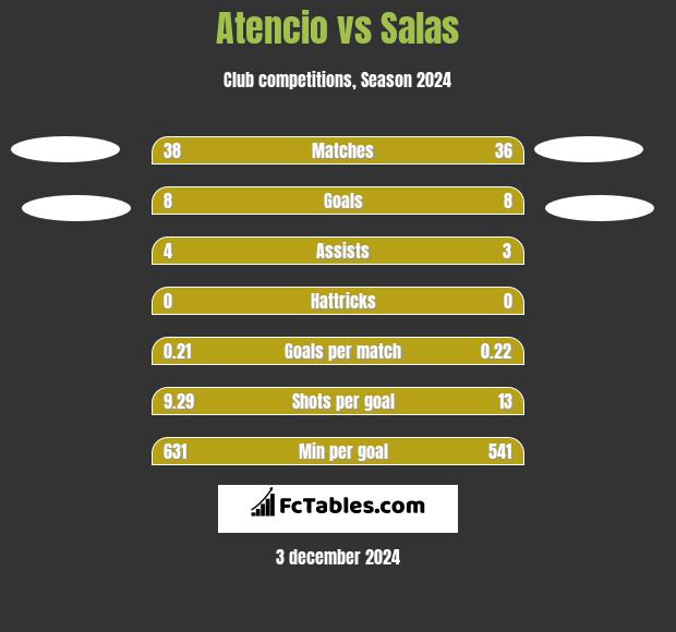 Atencio vs Salas h2h player stats