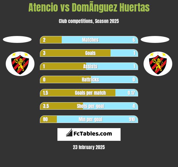 Atencio vs DomÃ­nguez Huertas h2h player stats