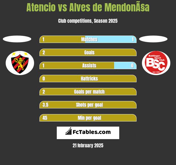 Atencio vs Alves de MendonÃ§a h2h player stats