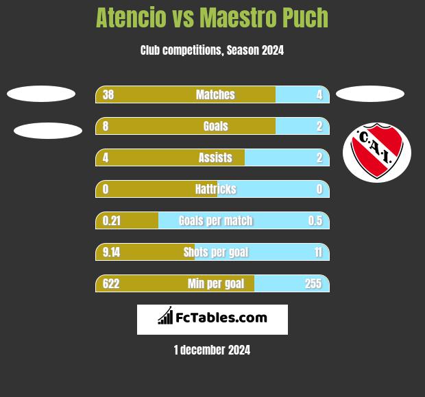 Atencio vs Maestro Puch h2h player stats