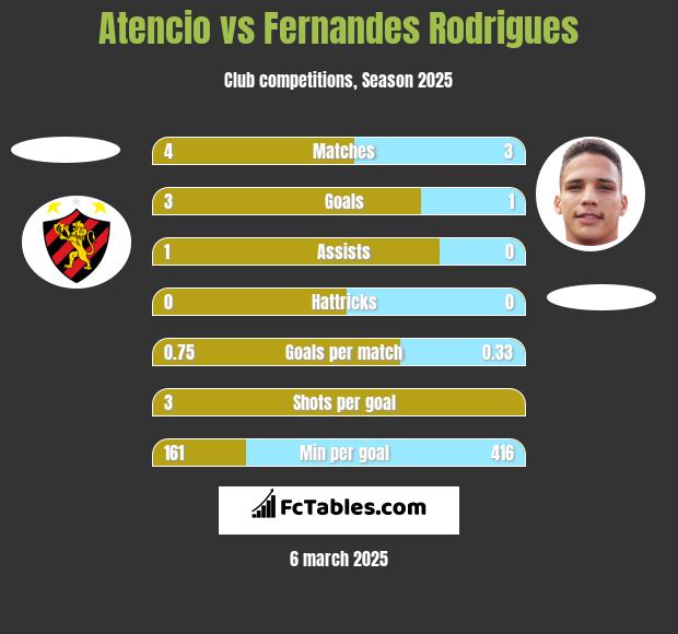 Atencio vs Fernandes Rodrigues h2h player stats