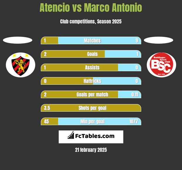 Atencio vs Marco Antonio h2h player stats