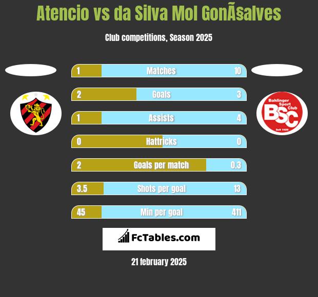 Atencio vs da Silva Mol GonÃ§alves h2h player stats