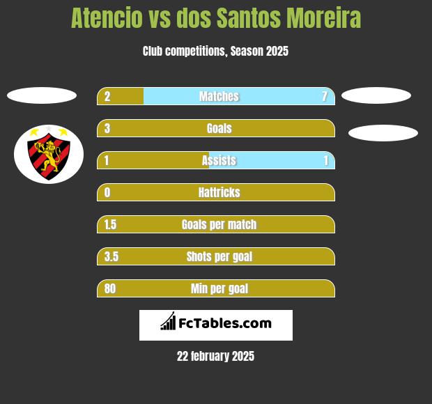 Atencio vs dos Santos Moreira h2h player stats