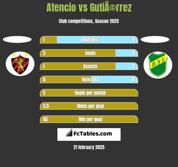 Atencio vs GutiÃ©rrez h2h player stats