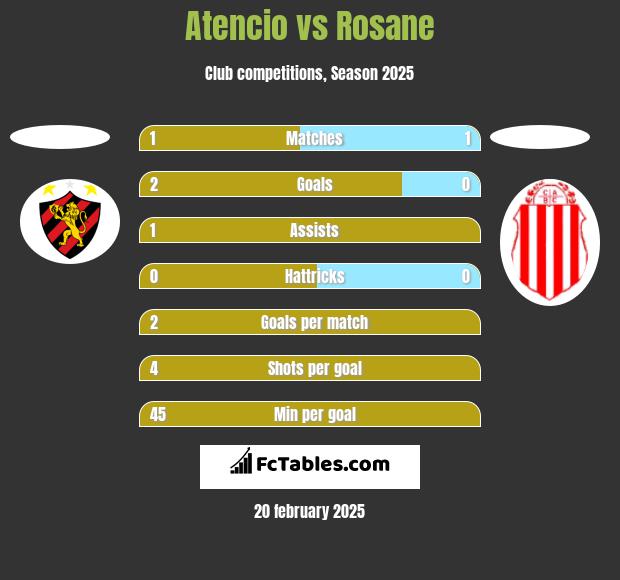 Atencio vs Rosane h2h player stats