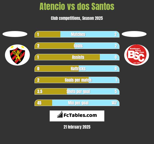 Atencio vs dos Santos h2h player stats