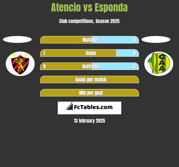 Atencio vs Esponda h2h player stats