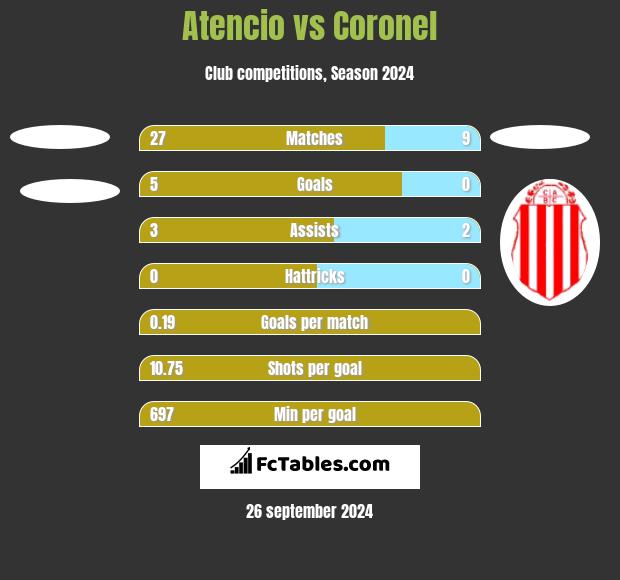 Atencio vs Coronel h2h player stats