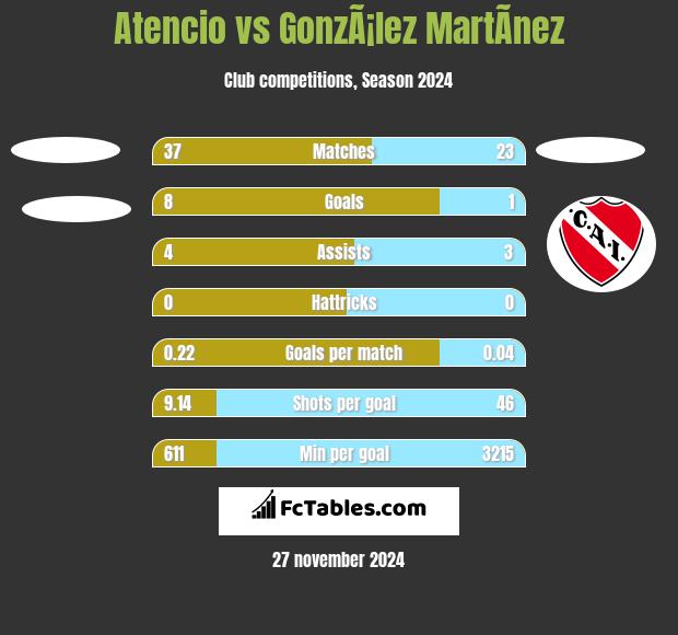 Atencio vs GonzÃ¡lez MartÃ­nez h2h player stats