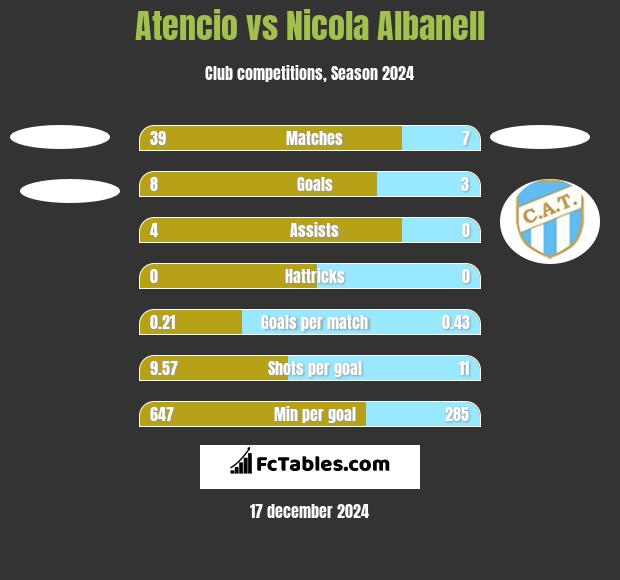 Atencio vs Nicola Albanell h2h player stats