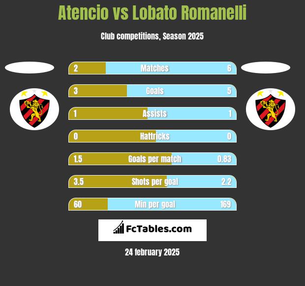 Atencio vs Lobato Romanelli h2h player stats