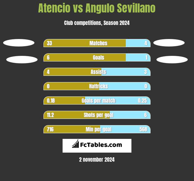 Atencio vs Angulo Sevillano h2h player stats