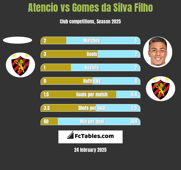 Atencio vs Gomes da Silva Filho h2h player stats