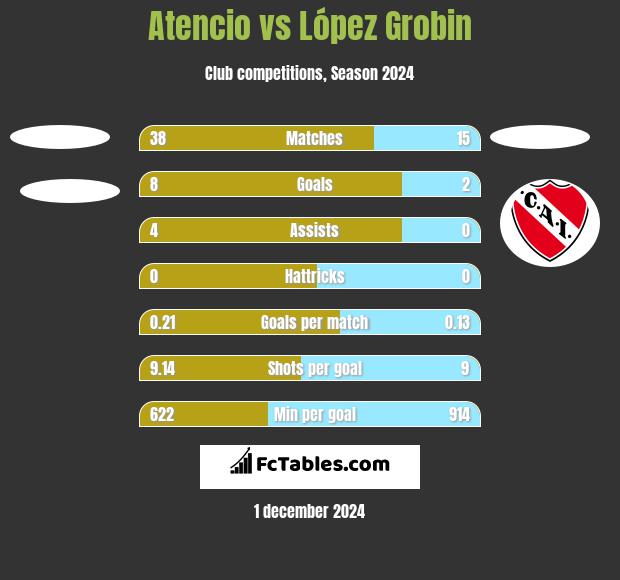 Atencio vs López Grobin h2h player stats