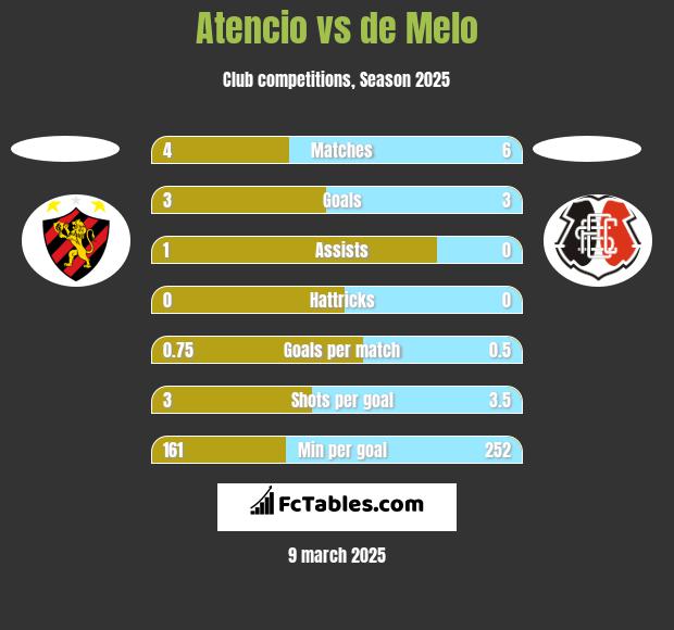 Atencio vs de Melo h2h player stats