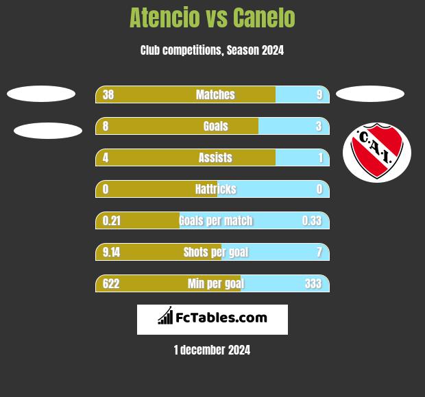 Atencio vs Canelo h2h player stats