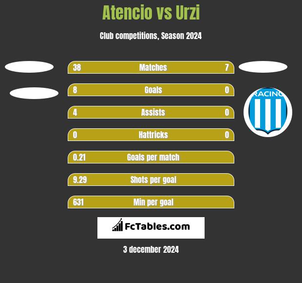 Atencio vs Urzi h2h player stats