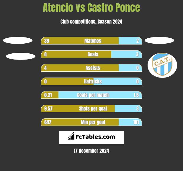 Atencio vs Castro Ponce h2h player stats