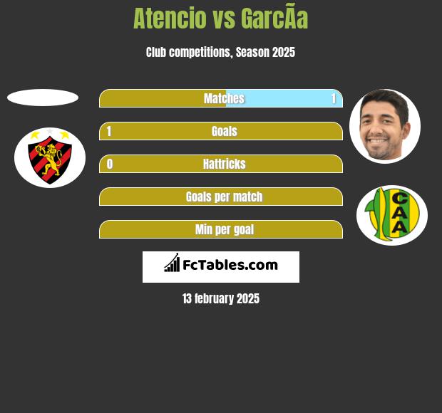 Atencio vs GarcÃ­a h2h player stats