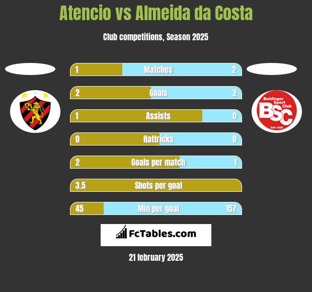 Atencio vs Almeida da Costa h2h player stats