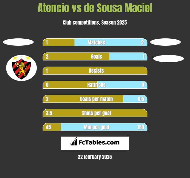 Atencio vs de Sousa Maciel h2h player stats