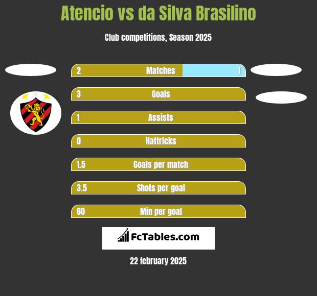 Atencio vs da Silva Brasilino h2h player stats