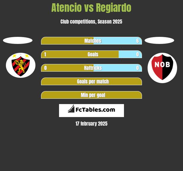 Atencio vs Regiardo h2h player stats