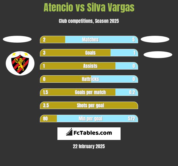 Atencio vs Silva Vargas h2h player stats