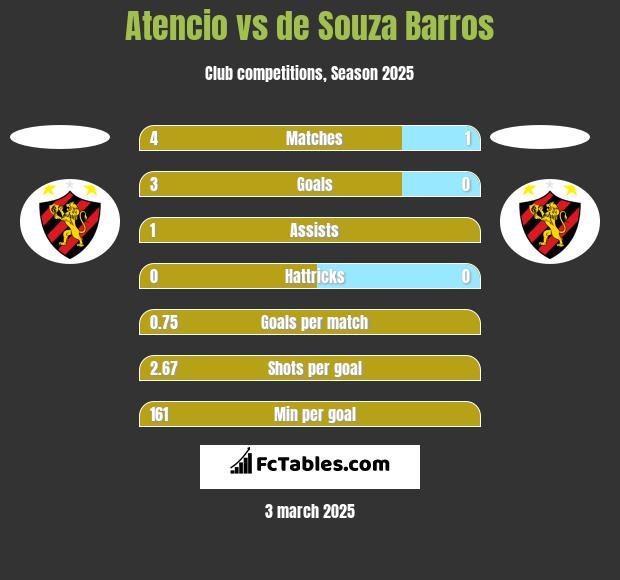 Atencio vs de Souza Barros h2h player stats