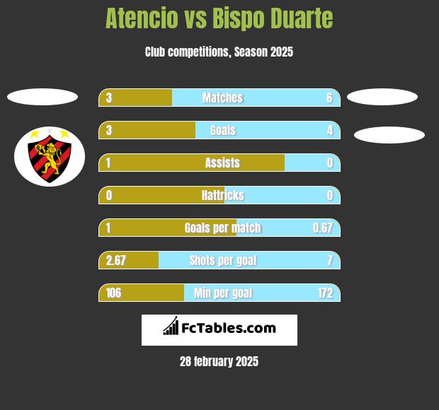 Atencio vs Bispo Duarte h2h player stats