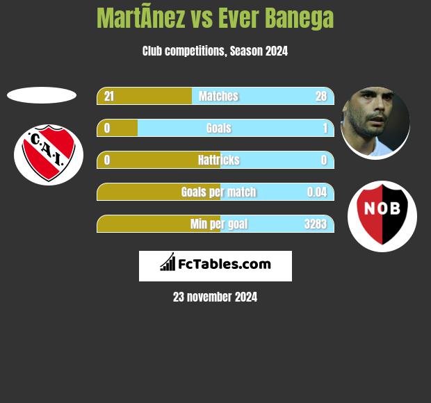 MartÃ­nez vs Ever Banega h2h player stats