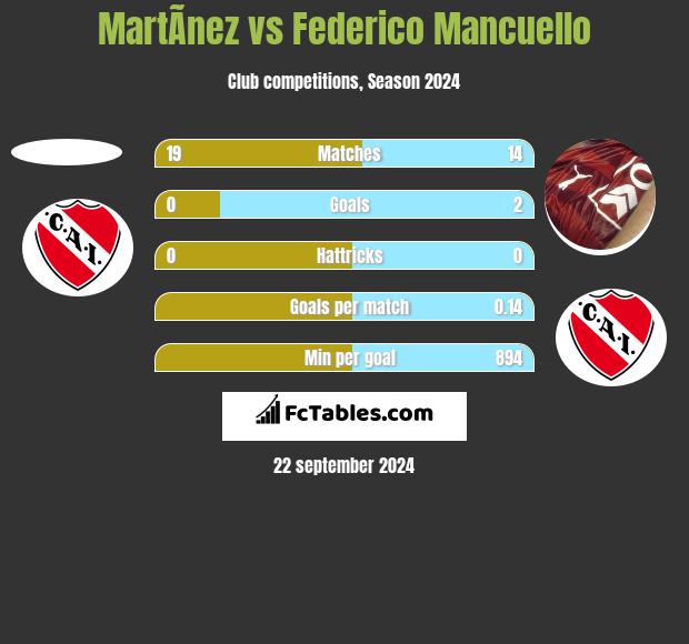 MartÃ­nez vs Federico Mancuello h2h player stats