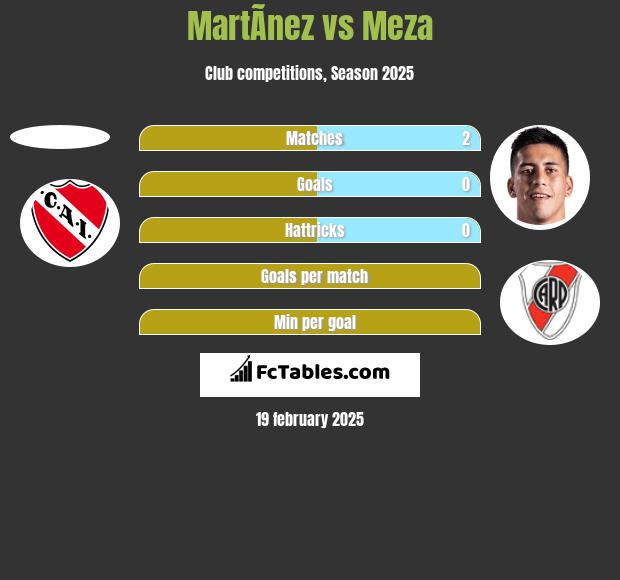 MartÃ­nez vs Meza h2h player stats