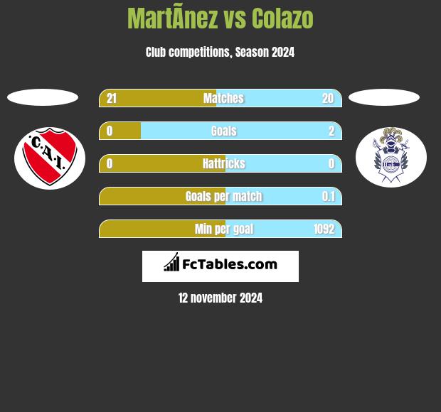 MartÃ­nez vs Colazo h2h player stats