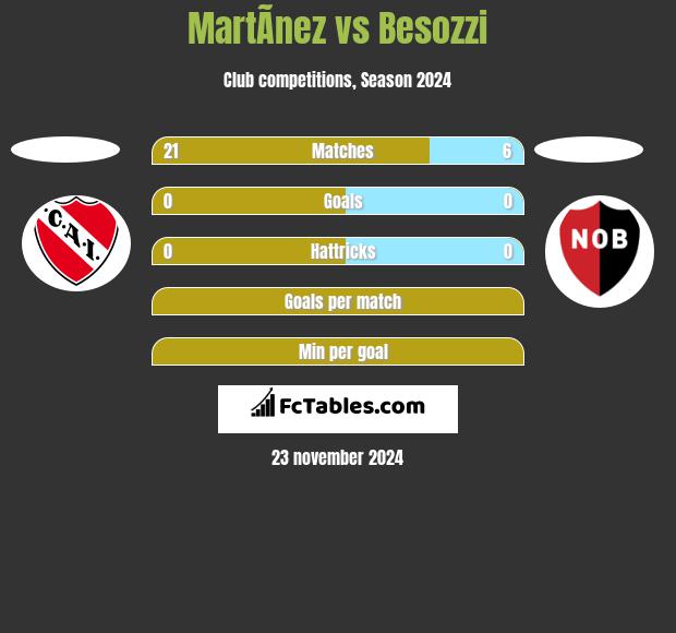 MartÃ­nez vs Besozzi h2h player stats