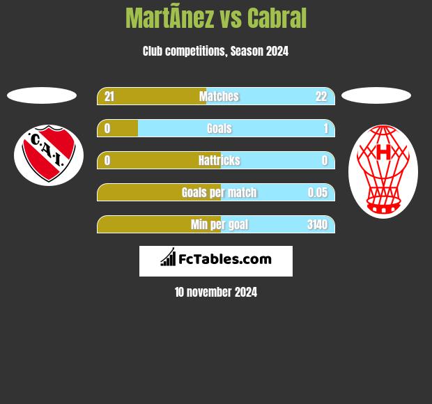 MartÃ­nez vs Cabral h2h player stats