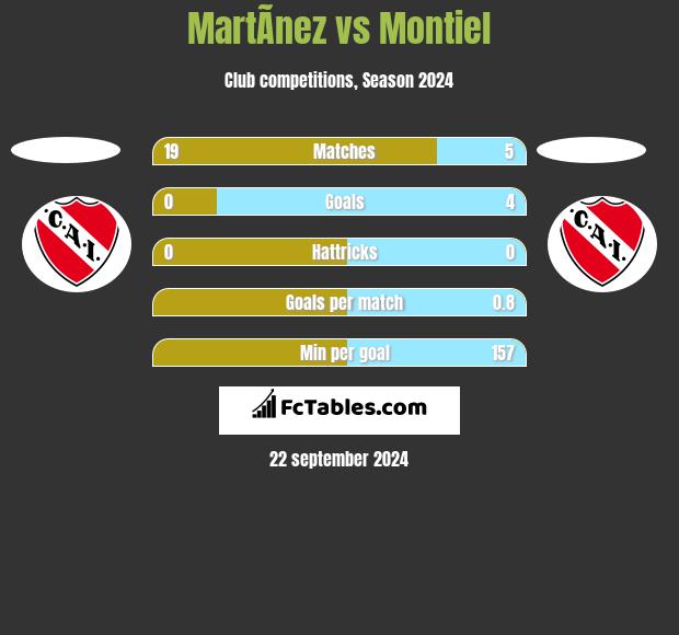 MartÃ­nez vs Montiel h2h player stats