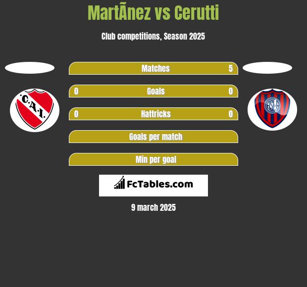 MartÃ­nez vs Cerutti h2h player stats