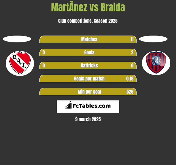 MartÃ­nez vs Braida h2h player stats