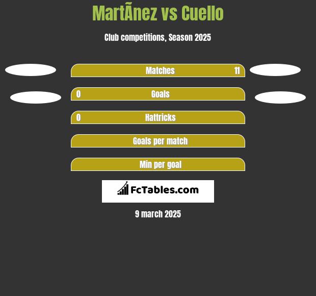 MartÃ­nez vs Cuello h2h player stats