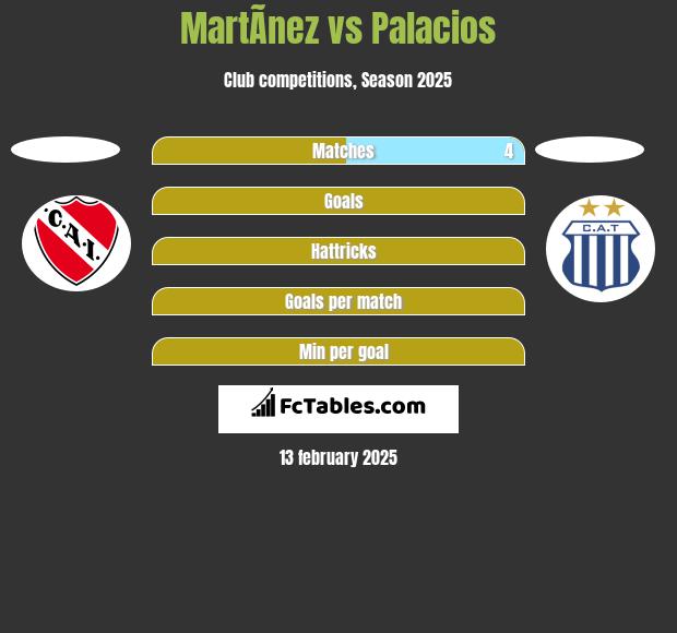 MartÃ­nez vs Palacios h2h player stats