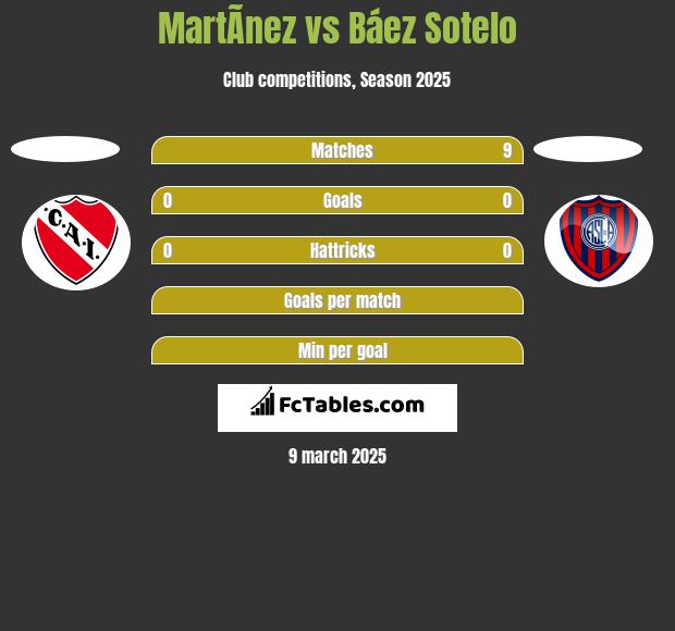 MartÃ­nez vs Báez Sotelo h2h player stats