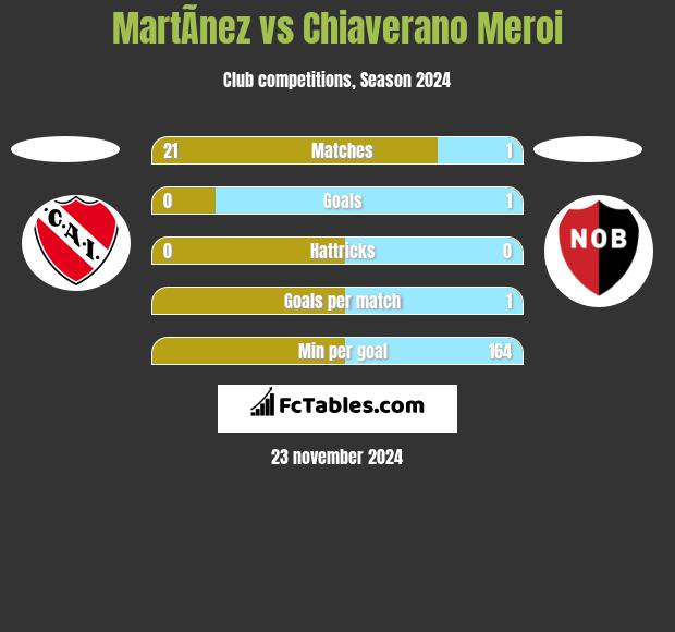 MartÃ­nez vs Chiaverano Meroi h2h player stats