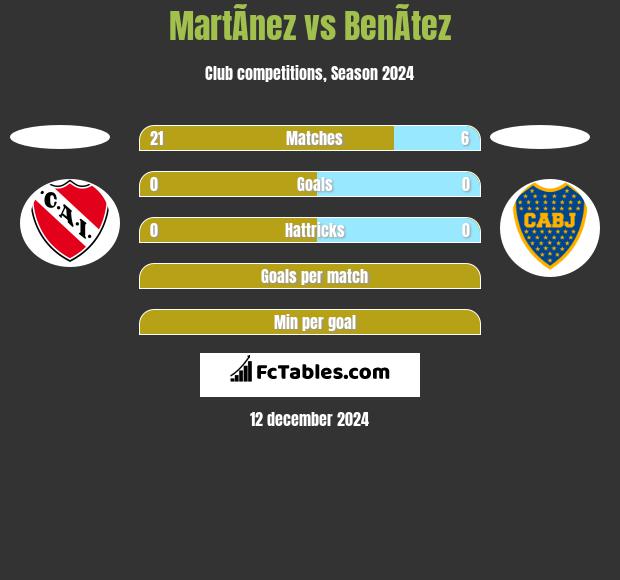 MartÃ­nez vs BenÃ­tez h2h player stats