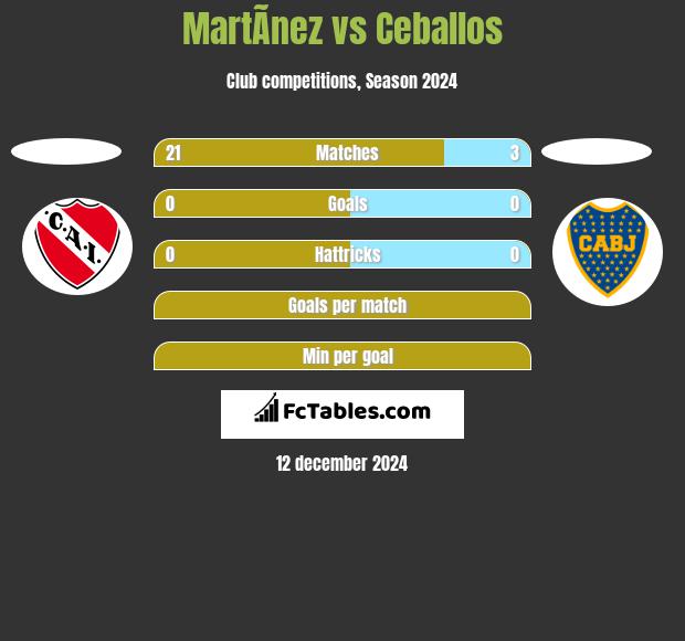 MartÃ­nez vs Ceballos h2h player stats