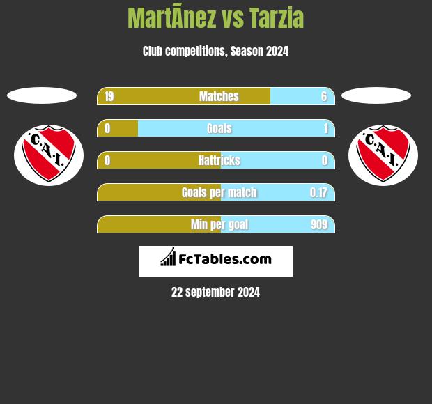 MartÃ­nez vs Tarzia h2h player stats