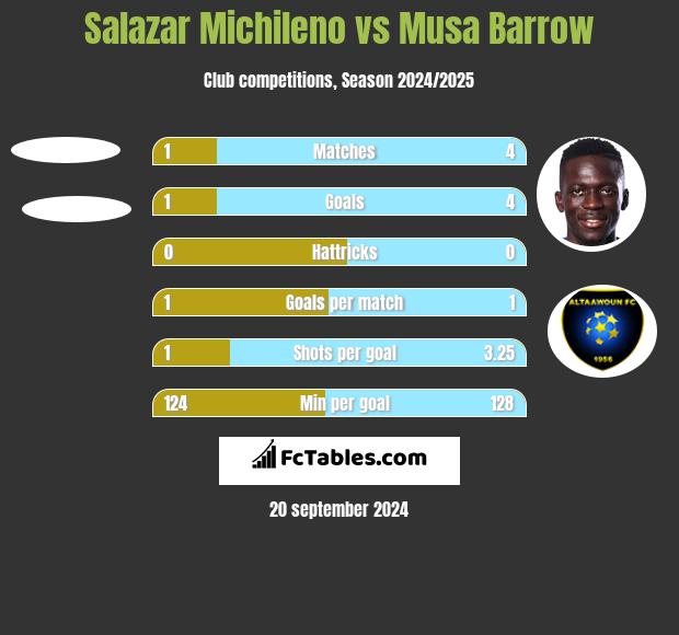 Salazar Michileno vs Musa Barrow h2h player stats