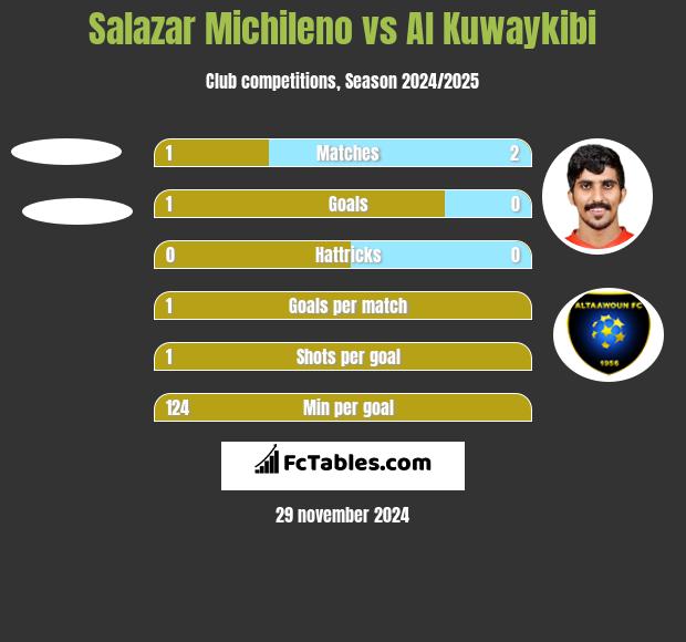 Salazar Michileno vs Al Kuwaykibi h2h player stats