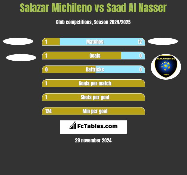 Salazar Michileno vs Saad Al Nasser h2h player stats